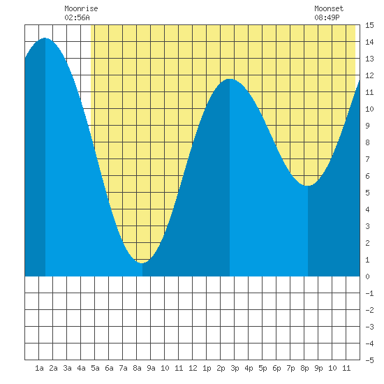 Snug Harbor tide chart for Saturday, June 25, 2022