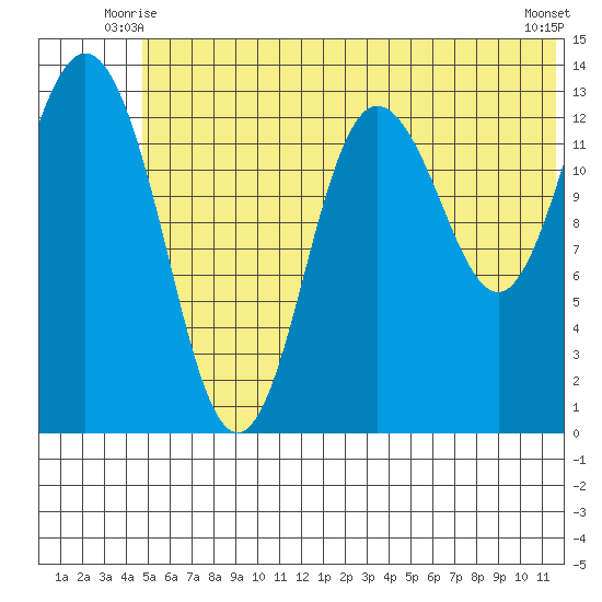 Snug Harbor tide chart for Sunday, June 26, 2022