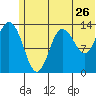 Snug Harbor tide chart for Sunday, June 26, 2022