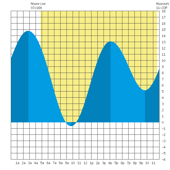 Snug Harbor tide chart for Monday, June 27, 2022