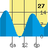 Snug Harbor tide chart for Monday, June 27, 2022