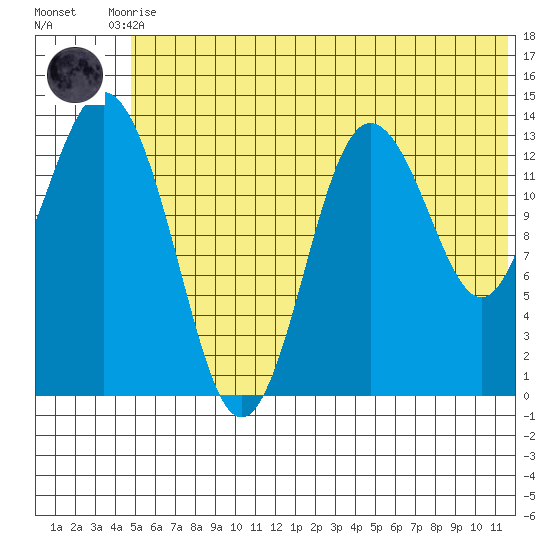 Snug Harbor tide chart for Tuesday, June 28, 2022