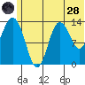 Snug Harbor tide chart for Tuesday, June 28, 2022