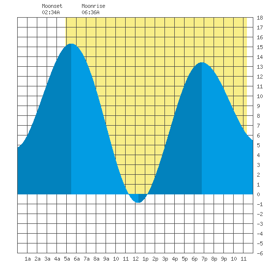 Snug Harbor tide chart for Thursday, June 2, 2022
