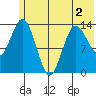 Snug Harbor tide chart for Thursday, June 2, 2022
