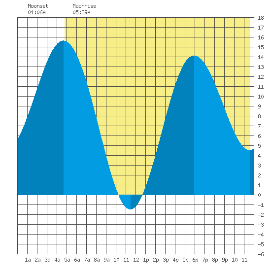 Snug Harbor tide chart for Thursday, June 30, 2022
