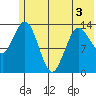 Snug Harbor tide chart for Friday, June 3, 2022