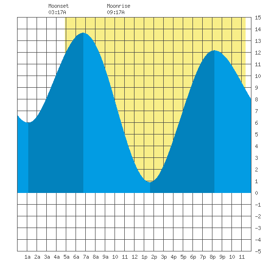 Snug Harbor tide chart for Saturday, June 4, 2022