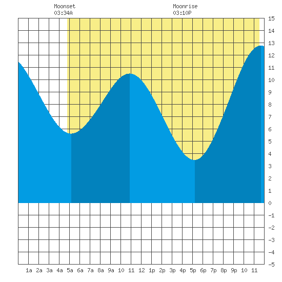 Snug Harbor tide chart for Wednesday, June 8, 2022