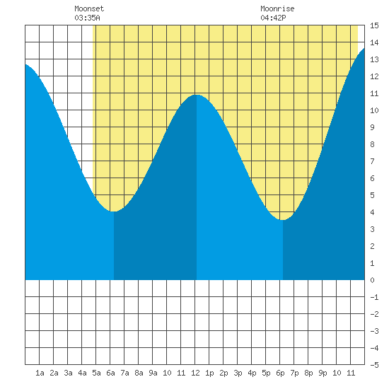 Snug Harbor tide chart for Thursday, June 9, 2022