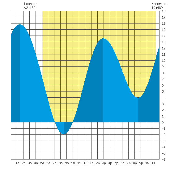 Snug Harbor tide chart for Monday, July 11, 2022