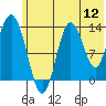 Snug Harbor tide chart for Tuesday, July 12, 2022
