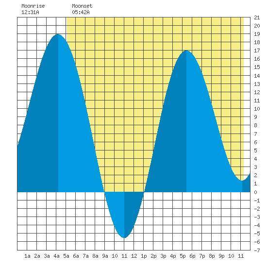 Snug Harbor tide chart for Thursday, July 14, 2022
