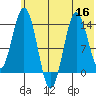 Snug Harbor tide chart for Saturday, July 16, 2022