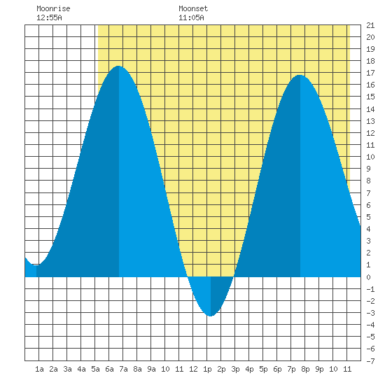 Snug Harbor tide chart for Sunday, July 17, 2022