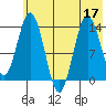 Snug Harbor tide chart for Sunday, July 17, 2022