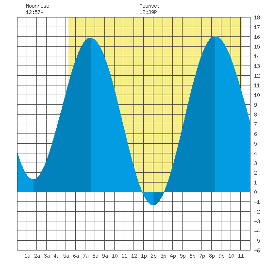 Snug Harbor tide chart for Monday, July 18, 2022