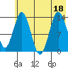 Snug Harbor tide chart for Monday, July 18, 2022