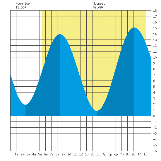 Snug Harbor tide chart for Tuesday, July 19, 2022