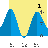 Snug Harbor tide chart for Friday, July 1, 2022