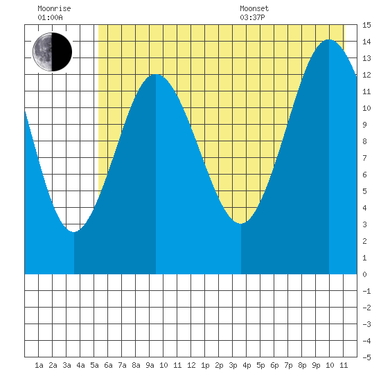 Snug Harbor tide chart for Wednesday, July 20, 2022