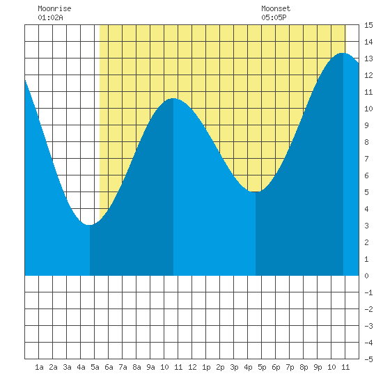 Snug Harbor tide chart for Thursday, July 21, 2022