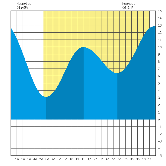 Snug Harbor tide chart for Friday, July 22, 2022