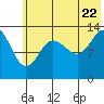 Snug Harbor tide chart for Friday, July 22, 2022
