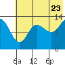 Snug Harbor tide chart for Saturday, July 23, 2022