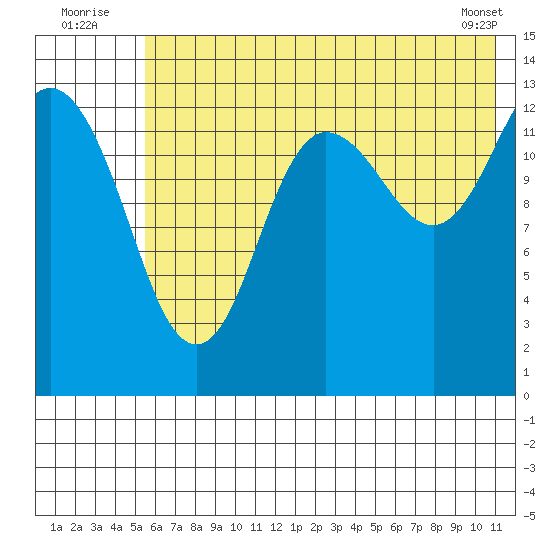 Snug Harbor tide chart for Sunday, July 24, 2022