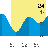 Snug Harbor tide chart for Sunday, July 24, 2022