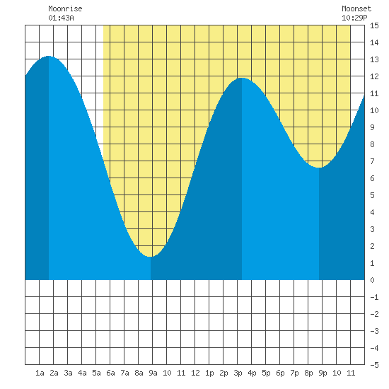 Snug Harbor tide chart for Monday, July 25, 2022