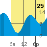 Snug Harbor tide chart for Monday, July 25, 2022
