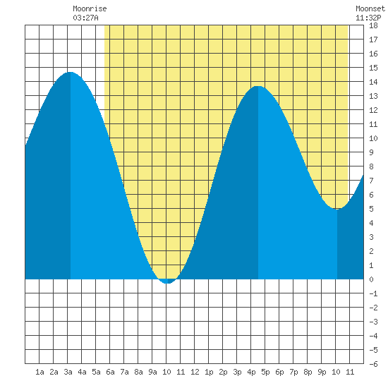 Snug Harbor tide chart for Wednesday, July 27, 2022