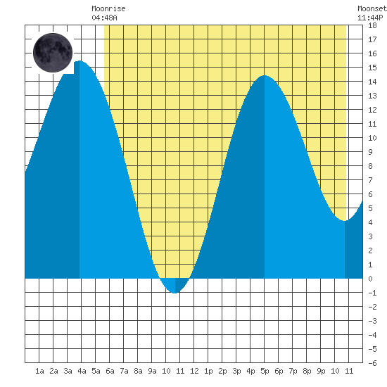 Snug Harbor tide chart for Thursday, July 28, 2022