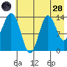 Snug Harbor tide chart for Thursday, July 28, 2022