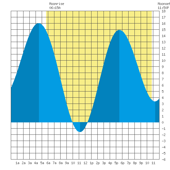 Snug Harbor tide chart for Friday, July 29, 2022