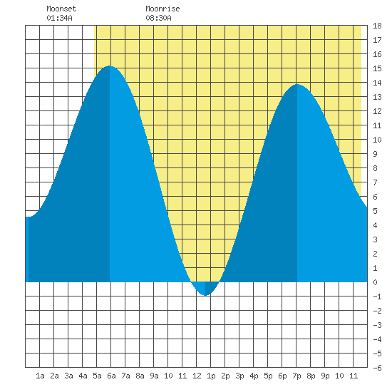 Snug Harbor tide chart for Saturday, July 2, 2022