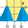 Snug Harbor tide chart for Saturday, July 2, 2022