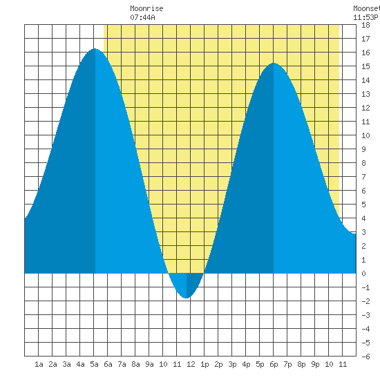 Snug Harbor tide chart for Saturday, July 30, 2022