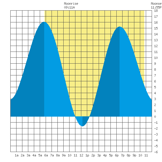 Snug Harbor tide chart for Sunday, July 31, 2022