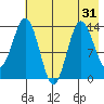 Snug Harbor tide chart for Sunday, July 31, 2022