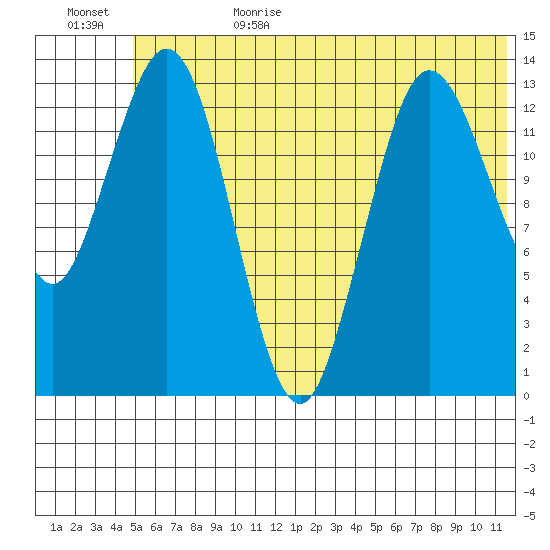 Snug Harbor tide chart for Sunday, July 3, 2022
