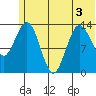 Snug Harbor tide chart for Sunday, July 3, 2022