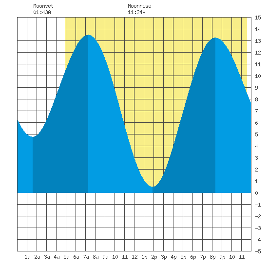 Snug Harbor tide chart for Monday, July 4, 2022