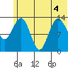 Snug Harbor tide chart for Monday, July 4, 2022