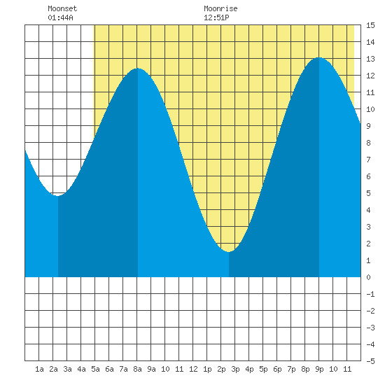Snug Harbor tide chart for Tuesday, July 5, 2022