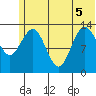 Snug Harbor tide chart for Tuesday, July 5, 2022