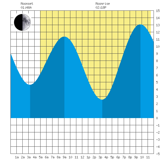 Snug Harbor tide chart for Wednesday, July 6, 2022
