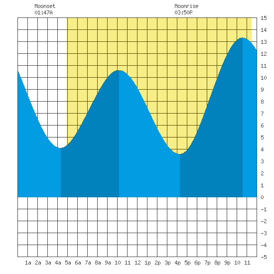 Snug Harbor tide chart for Thursday, July 7, 2022